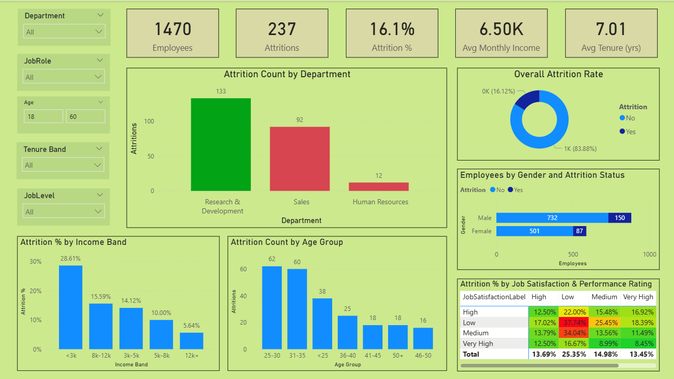 Employee Attrition Dashboard