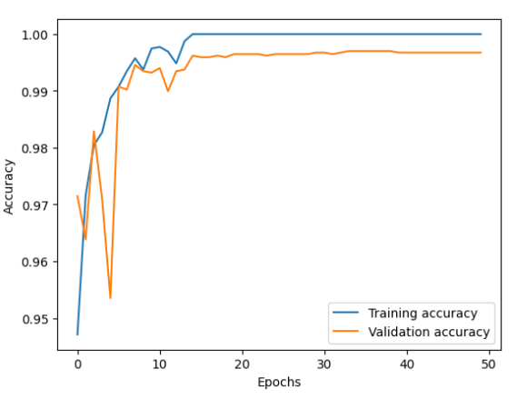 Best Accuracy Graph