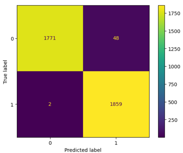 Best ML Confusion Matrix