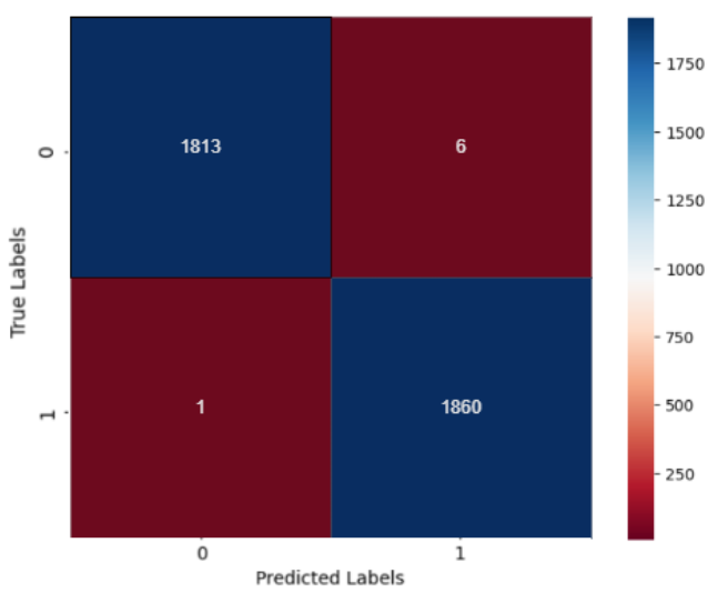 Best Confusion Matrix
