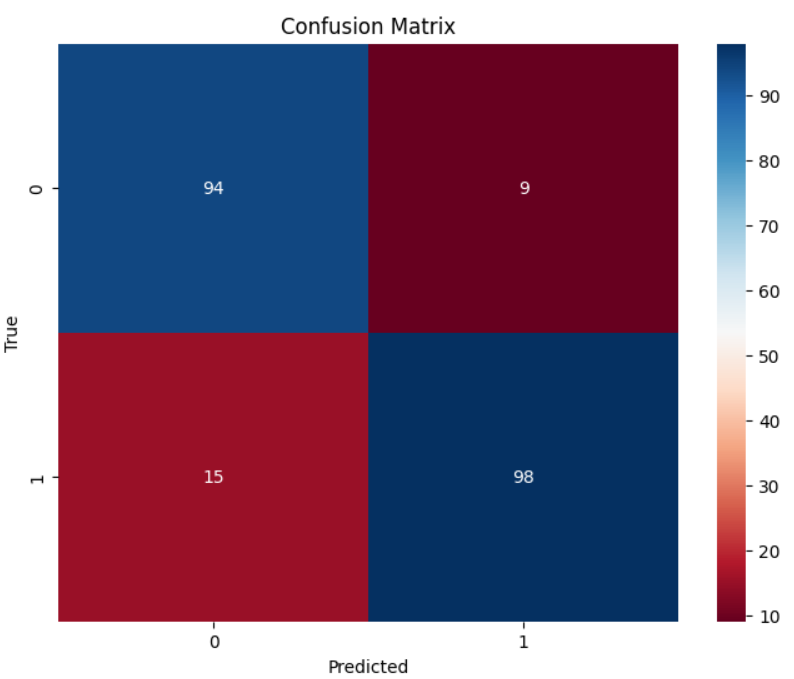 Heart Disease Confusion Matrix